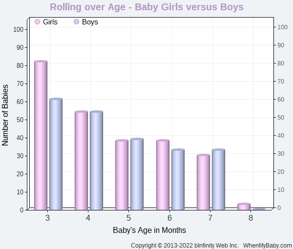 Chart compares when baby boys and girls start to roll over